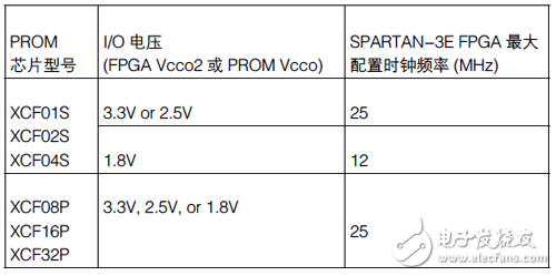 不同PROM芯片的最大配置時(shí)鐘頻率