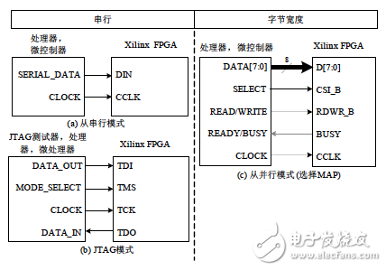 常用的從模式下載方式示意圖