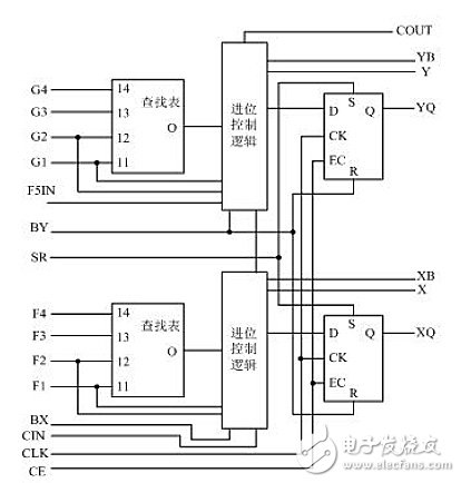 典型的4輸入Slice結構示意圖