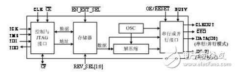 XCP08P/XCF16P/XCF32P PROM結構組成框圖
