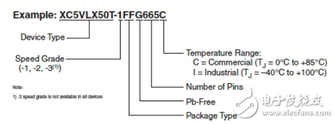 Virtex-5 FPGA 訂購信息適用于所有封裝，包括無鉛封裝