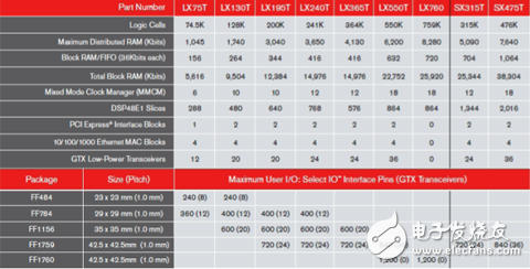 Virtex-6 FPGA系列主要技術(shù)特征
