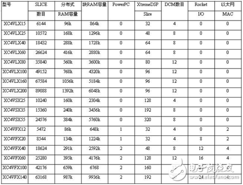 Virtex-4系列 FPGA主要技術特征