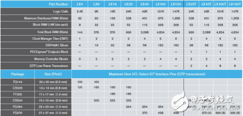 Spartan-6系列FPGA主要技術特征