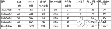 Spartan-3AN系列 FPGA主要技術特征