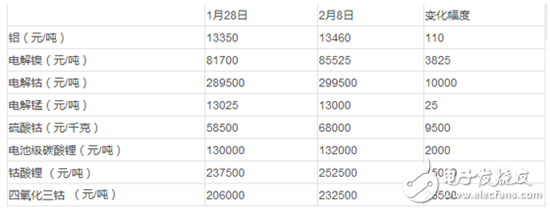 鋰電原材料原料價格飆升為哪般？