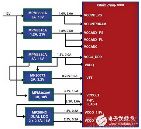 圖2 MPS公司Zynq電源解決方案設計模塊圖