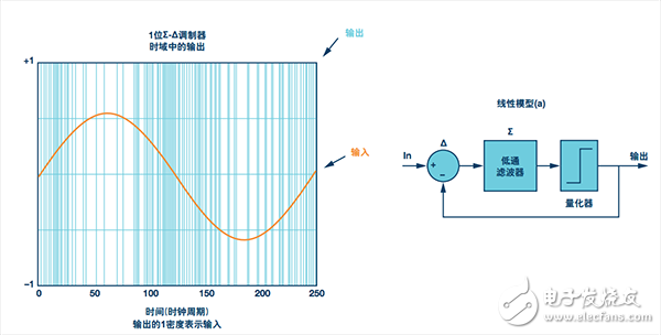 輸入正弦波的Σ-Δ輸出1碼值的密度。1階Σ-Δ調(diào)制器環(huán)路的線性模型(a)