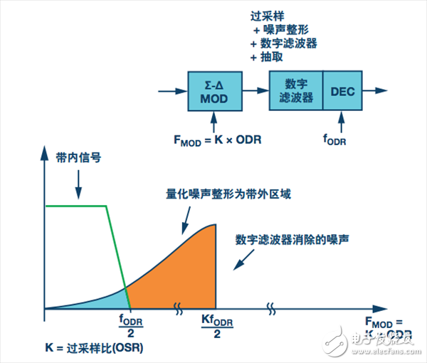 Σ-Δ型ADC方案。過采樣和噪聲整形，采樣速率為FMOD = K × FODR