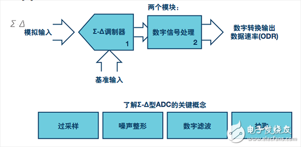 Σ-Δ型ADC的關(guān)鍵概念