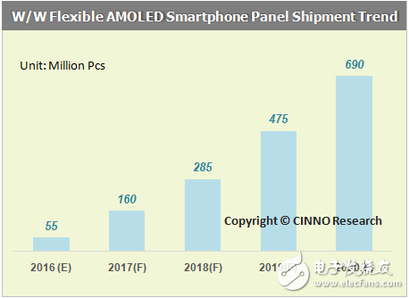 新一波建廠潮！AMOLED 背后的巨大機遇        