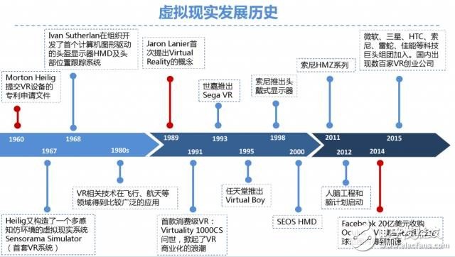 虛擬現(xiàn)實(shí)發(fā)展歷史