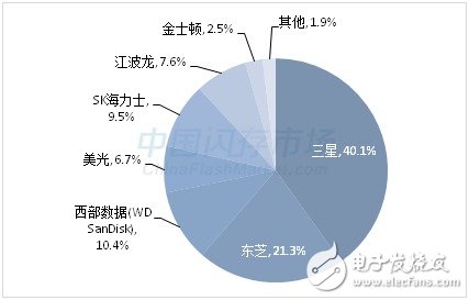 SSD漲價步伐不停  漲幅超50% 還將繼續