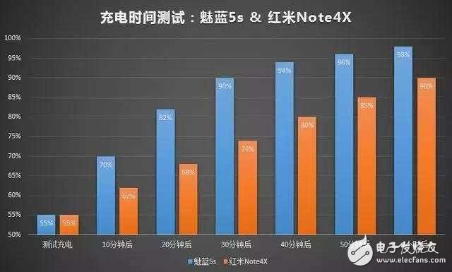 魅藍5s、紅米Note4X正面PK續航加快充 結果很感人