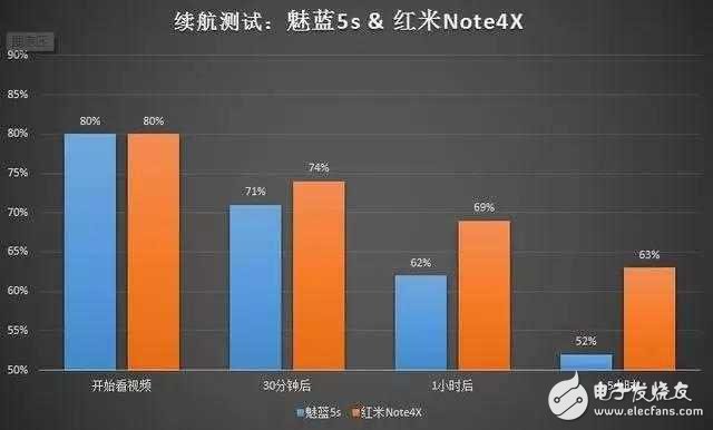 魅藍5s、紅米Note4X正面PK續航加快充 結果很感人