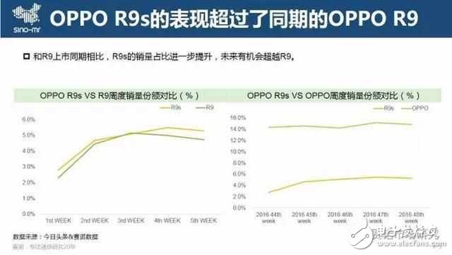 月銷300萬臺，OPPO R9s再創(chuàng)國產(chǎn)單品銷售巔峰，為啥低配高價這么受歡迎？