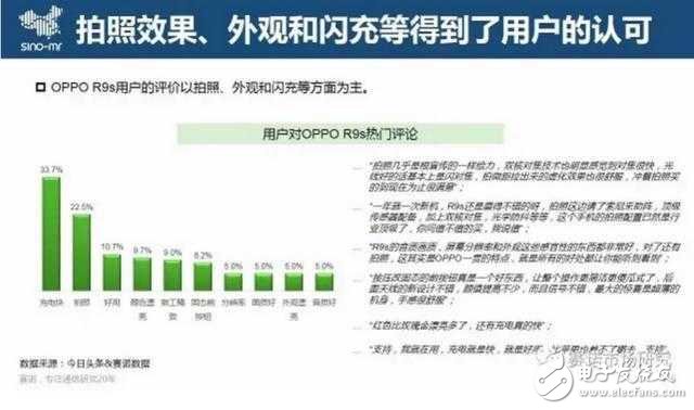 月銷300萬臺，OPPO R9s再創(chuàng)國產(chǎn)單品銷售巔峰，為啥低配高價這么受歡迎？