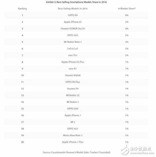 月銷300萬臺，OPPO R9s再創(chuàng)國產(chǎn)單品銷售巔峰，為啥低配高價這么受歡迎？
