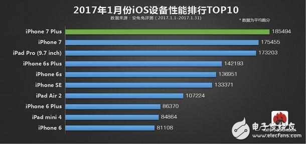 安兔兔排行榜出爐：iphone 7毫無對手，一加3T傲視國產(chǎn)群雄