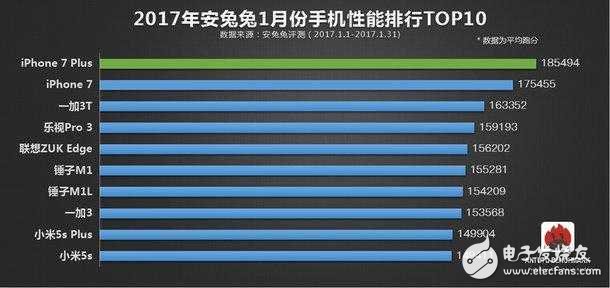 安兔兔排行榜出爐：iphone 7毫無對手，一加3T傲視國產(chǎn)群雄