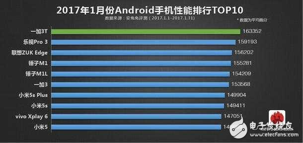 安兔兔排行榜出爐：iphone 7毫無對手，一加3T傲視國產(chǎn)群雄