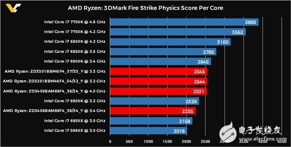 AMD揚眉吐氣 打敗Intel 10核i7 RYZEN 3月1日面世