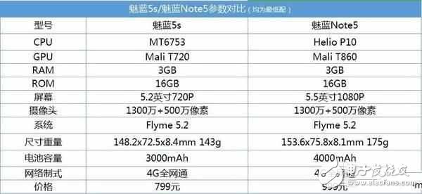 魅藍5s和魅藍Note5差200塊選哪個好？對比區(qū)別在哪？