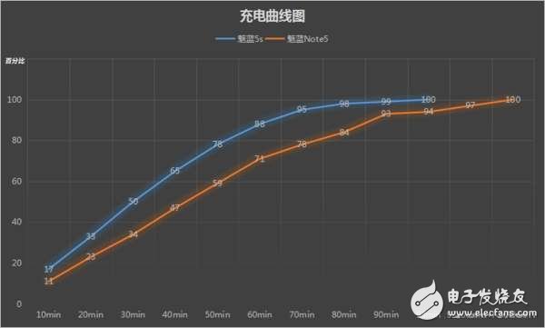 魅藍(lán)5s和魅藍(lán)Note5，差200塊選哪個(gè)好？對(duì)比區(qū)別在哪？