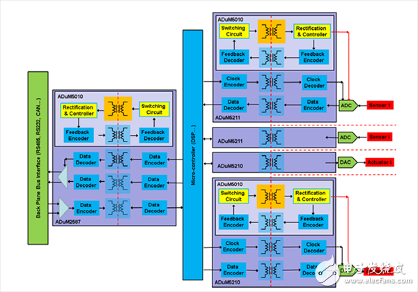 使用isoPower的完全隔離式工業測量與控制系統