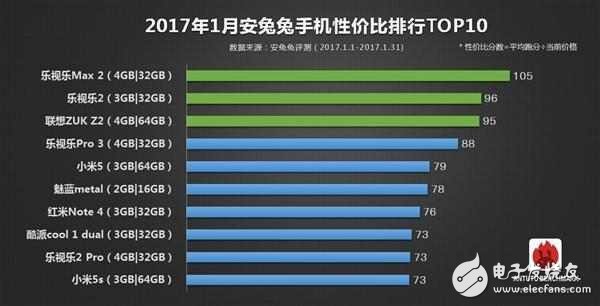 1月手機性價比榜：樂視兇猛，第三名小屏旗艦，一加3T竟然沒上榜？