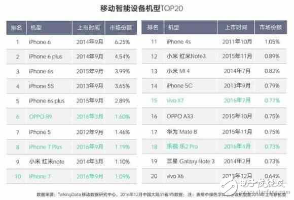 OPPO打敗蘋果還很艱難！iphone6依然是用戶最愛的手機(jī)