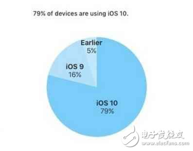 你的iPhone是IOS幾？ 恭喜您已經擊敗了全國95%的果粉