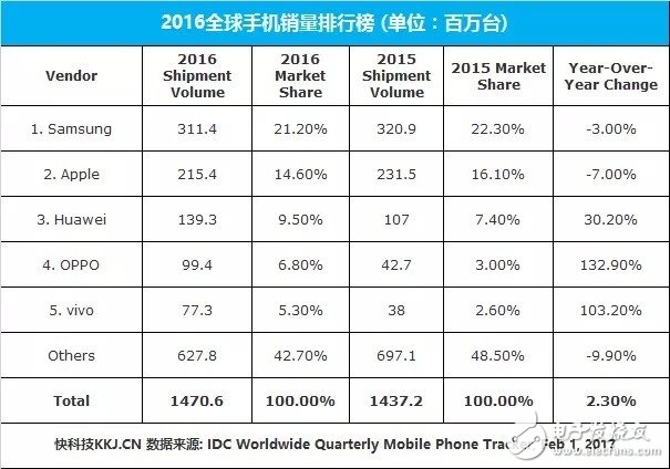 從MWC2017說開去： 盤點(diǎn)國產(chǎn)手機(jī)回歸理性