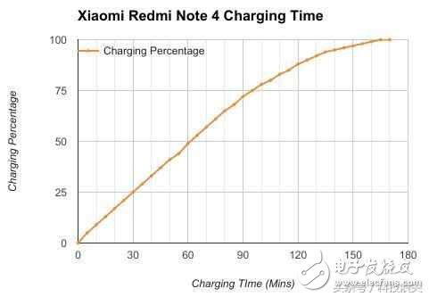 外媒：紅米Note4X是迄今為止用過所有手機中電池續航最好的