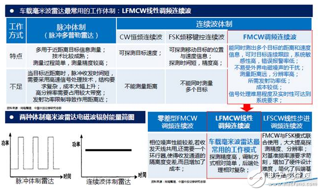 毫米波雷達原理