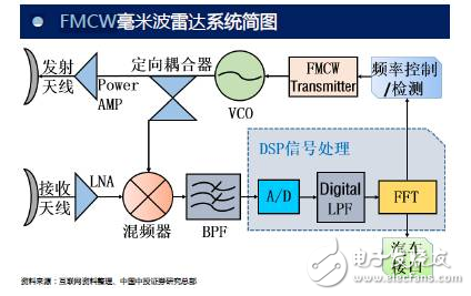 fmcw毫米波雷達系統(tǒng)簡圖