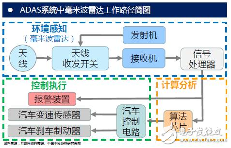 adas系統(tǒng)中毫米波雷達工作路徑