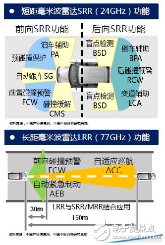 短距毫米波雷達的功能