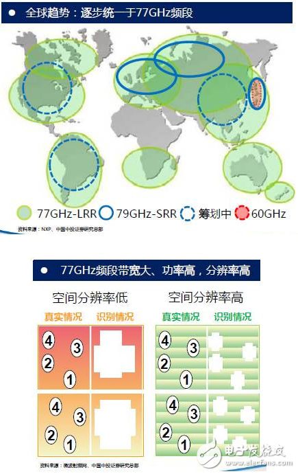 毫米波雷達發展趨勢