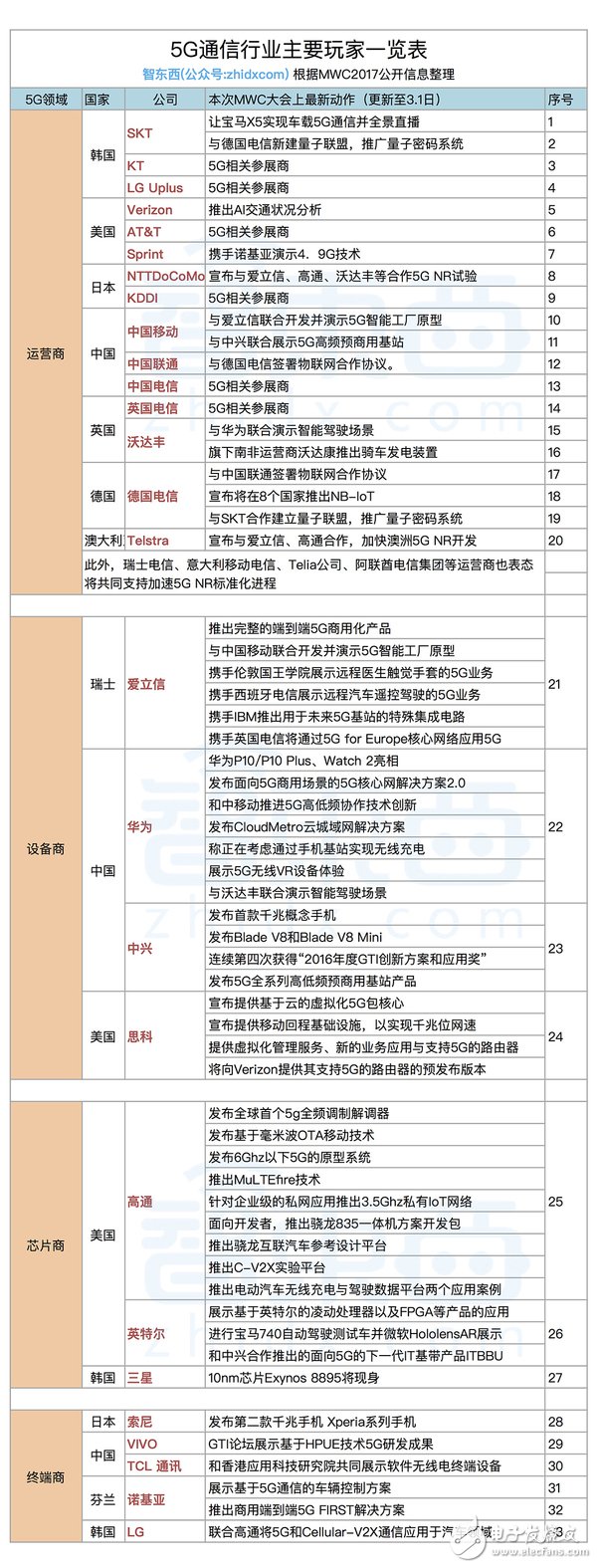 手機(jī)將不限流量！5G熱潮背后的五大掘金池