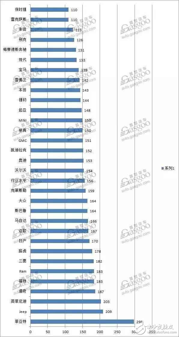 2017年汽車可靠性排名：看看誰的質(zhì)量最差