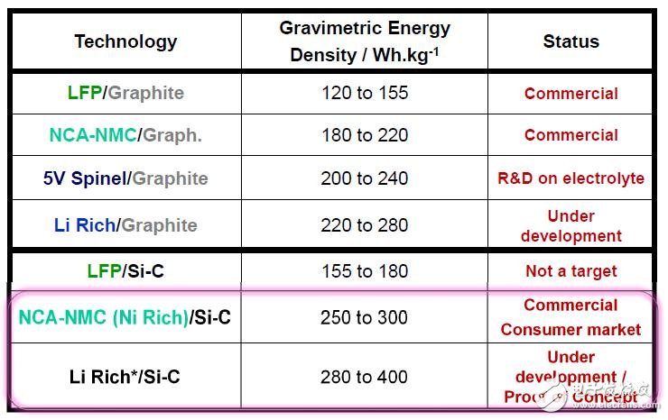 動力電池要求來了，300Wh/kg比能量目標如何實現