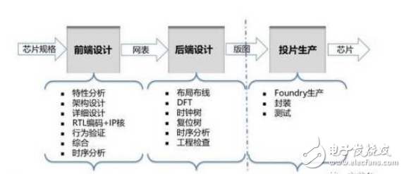 芯片的設(shè)計(jì)制造，大體分這三個(gè)階段