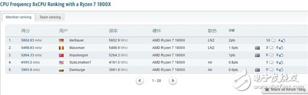 破5.8GHz AMD Ryzen處理器挑戰超頻極限