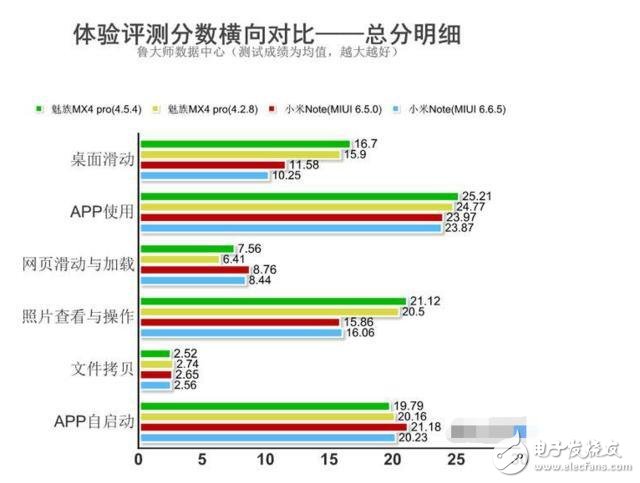 國產手機品牌小米、vivo墊底。魅族手機流暢度領先