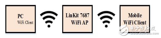 LinkIt 7687 HDK開發板評測：跟2017年的物聯網世界說“Hello”