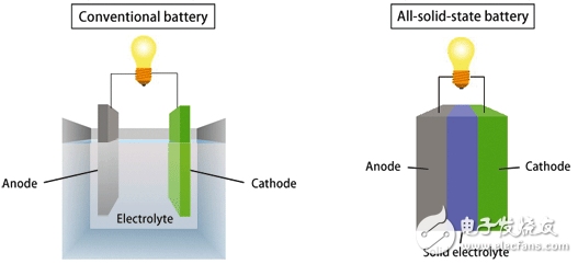 全固態電池結構示意 
