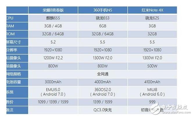 榮耀8青春版，360手機(jī)N5， 三款千元機(jī)對比！要想用著舒服，先選對手機(jī)吧！