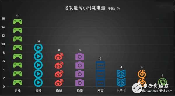 金立M6多長時間能充滿電？金立M6續(xù)航測試