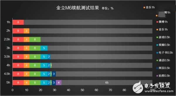 金立M6多長時間能充滿電？金立M6續(xù)航測試